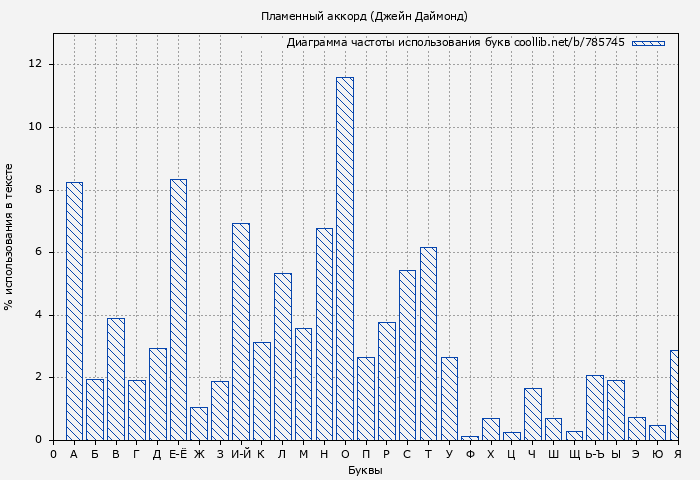 Диаграма использования букв книги № 785745: Пламенный аккорд (Джейн Даймонд)