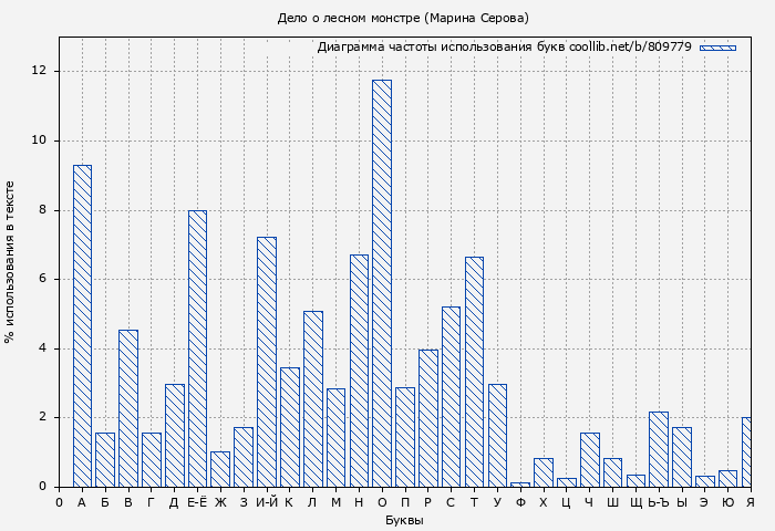 Диаграма использования букв книги № 809779: Дело о лесном монстре (Марина Серова)