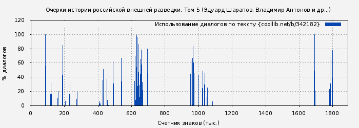 Использование диалогов по тексту книги № 342182: Очерки истории российской внешней разведки. Том 5 (Эдуард Шарапов)