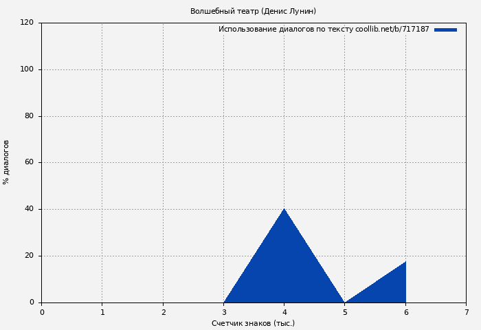 Использование диалогов по тексту книги № 717187: Волшебный театр (Денис Лунин)