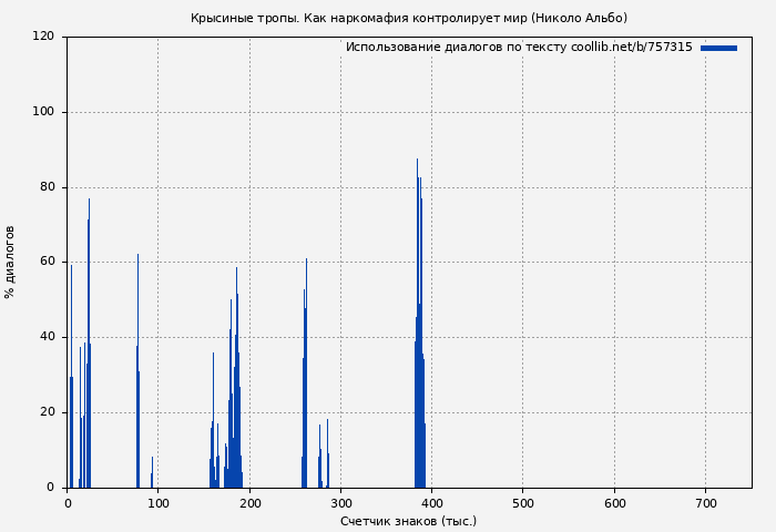 Использование диалогов по тексту книги № 757315: Крысиные тропы. Как наркомафия контролирует мир (Николо Альбо)