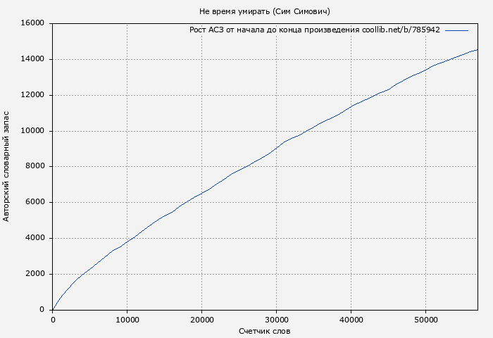 Рост АСЗ книги № 785942: Не время умирать (Сим Симович)