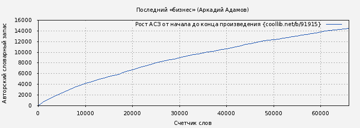 Рост АСЗ книги № 91915: Последний «бизнес» (Аркадий Адамов)