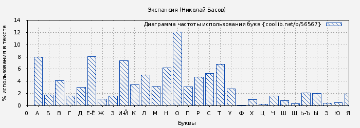 Диаграма использования букв книги № 56567: Экспансия (Николай Басов)