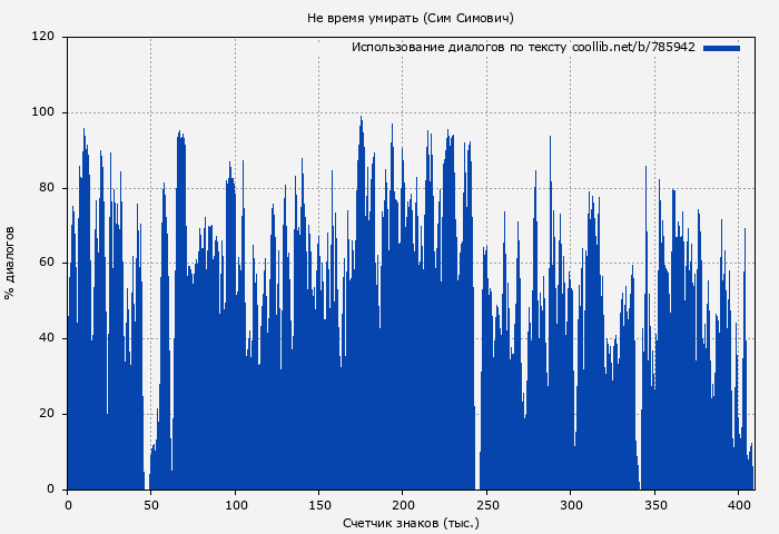 Использование диалогов по тексту книги № 785942: Не время умирать (Сим Симович)