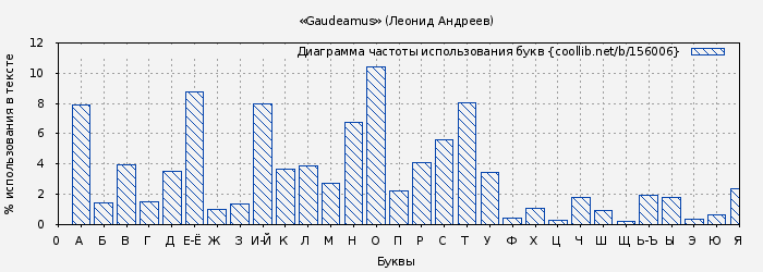 Диаграма использования букв книги № 156006: «Gaudeamus» (Леонид Андреев)