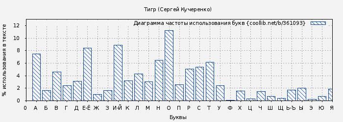 Диаграма использования букв книги № 361093: Тигр (Сергей Кучеренко)