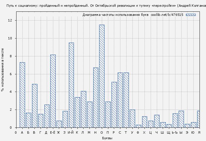 Диаграма использования букв книги № 476515: Путь к социализму: пройденный и непройденный. От Октябрьской революции к тупику «перестройки» (Андрей Колганов)