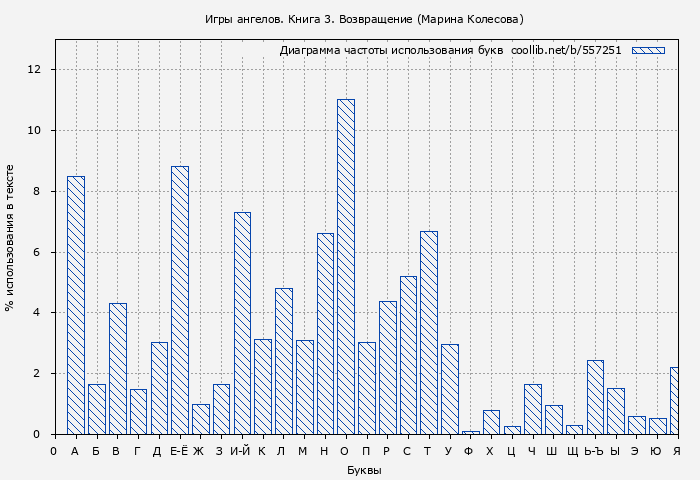 Диаграма использования букв книги № 557251: Игры ангелов. Книга 3. Возвращение (Марина Колесова)