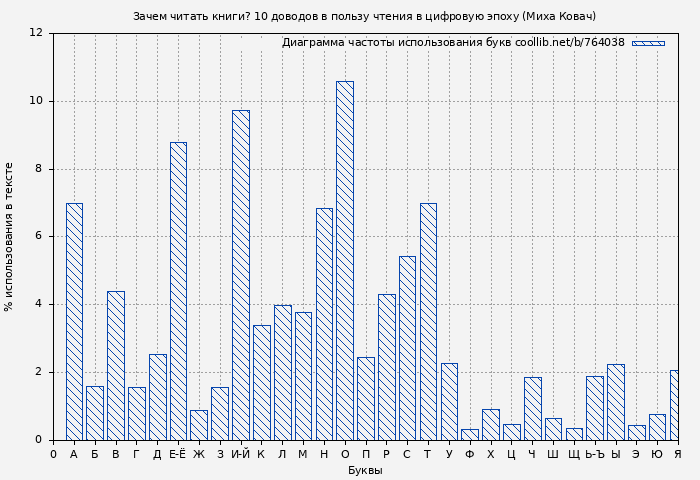 Диаграма использования букв книги № 764038: Зачем читать книги? 10 доводов в пользу чтения в цифровую эпоху (Миха Ковач)