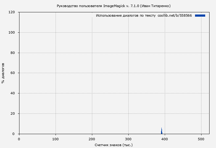 Использование диалогов по тексту книги № 558566: Руководство пользователя ImageMagick v. 7.1.0 (Иван Титаренко)