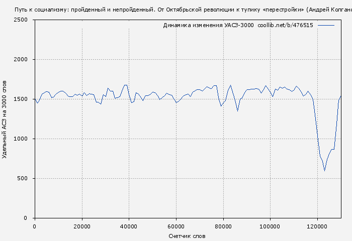 Удельный АСЗ-3000 книги № 476515: Путь к социализму: пройденный и непройденный. От Октябрьской революции к тупику «перестройки» (Андрей Колганов)