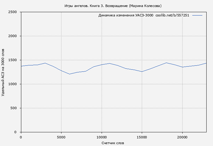 Удельный АСЗ-3000 книги № 557251: Игры ангелов. Книга 3. Возвращение (Марина Колесова)