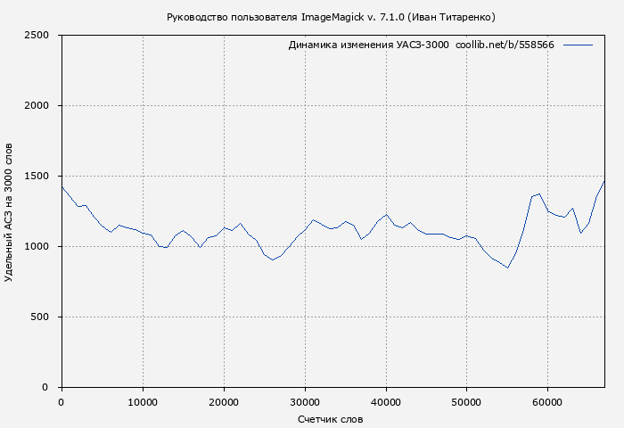 Удельный АСЗ-3000 книги № 558566: Руководство пользователя ImageMagick v. 7.1.0 (Иван Титаренко)
