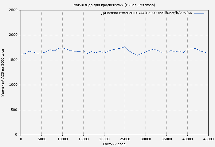 Удельный АСЗ-3000 книги № 795166: Магия льда для продвинутых (Нинель Мягкова)