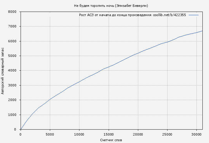 Рост АСЗ книги № 422355: Не будем торопить ночь (Элизабет Беверли)