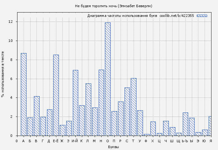 Диаграма использования букв книги № 422355: Не будем торопить ночь (Элизабет Беверли)