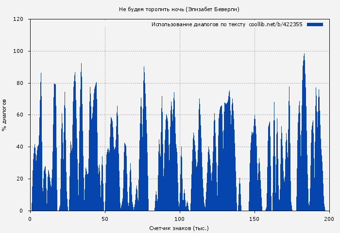 Использование диалогов по тексту книги № 422355: Не будем торопить ночь (Элизабет Беверли)