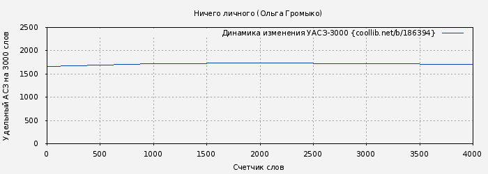 Удельный АСЗ-3000 книги № 186394: Ничего личного (Ольга Громыко)