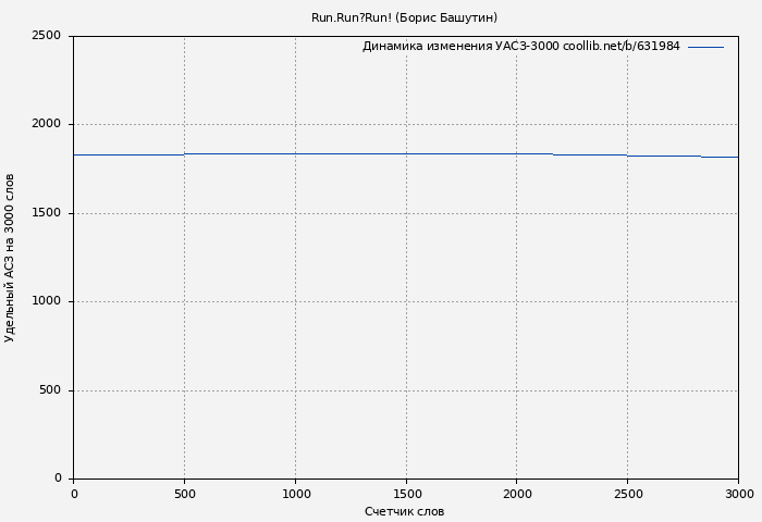 Удельный АСЗ-3000 книги № 631984: Run.Run?Run! (Борис Башутин)