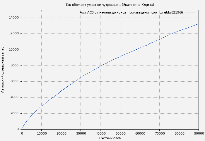 Рост АСЗ книги № 621966: Так обожает ужасное чудовище... (Екатерина Юдина)
