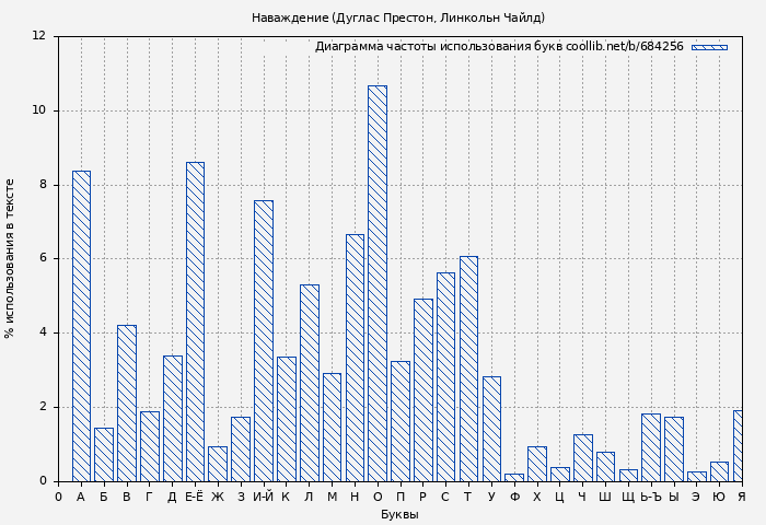 Диаграма использования букв книги № 684256: Наваждение (Дуглас Престон)