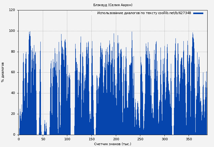 Использование диалогов по тексту книги № 627348: Блэквуд (Селия Аарон)
