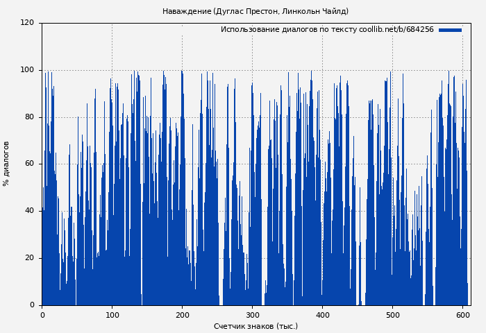 Использование диалогов по тексту книги № 684256: Наваждение (Дуглас Престон)