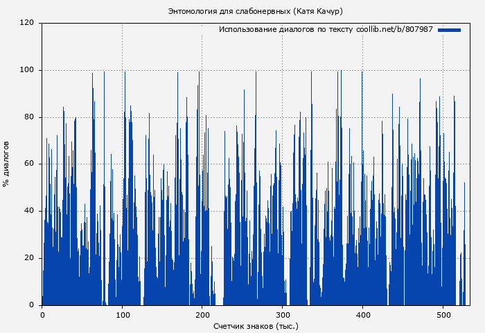 Использование диалогов по тексту книги № 807987: Энтомология для слабонервных (Катя Качур)