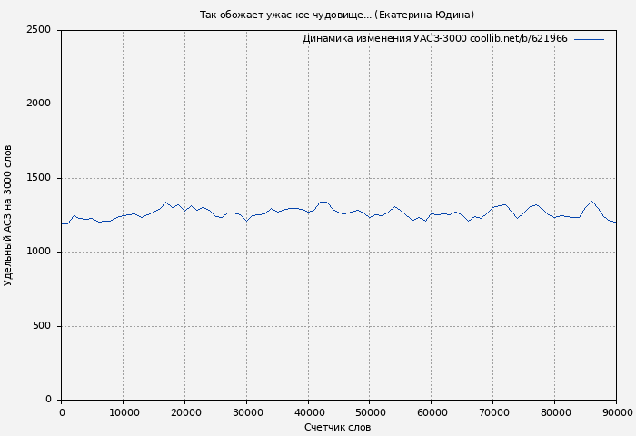 Удельный АСЗ-3000 книги № 621966: Так обожает ужасное чудовище... (Екатерина Юдина)