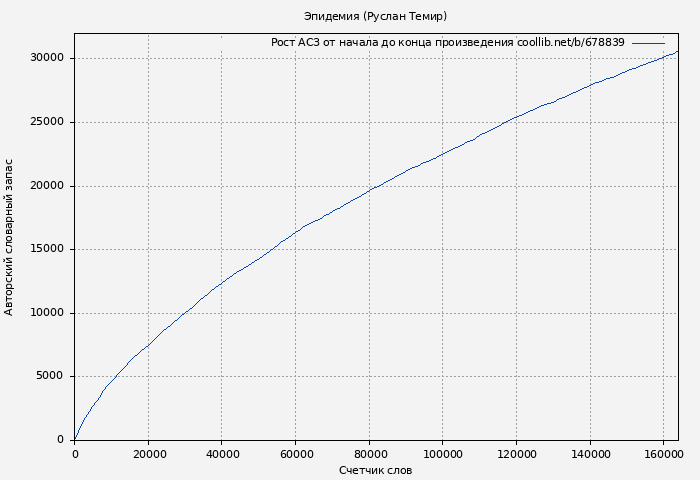 Рост АСЗ книги № 678839: Эпидемия (Руслан Темир)