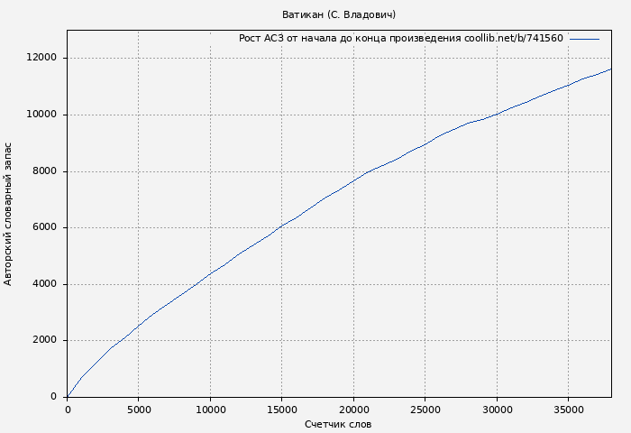 Рост АСЗ книги № 741560: Ватикан (С. Владович)