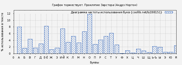 Диаграма использования букв книги № 288151: Грифон торжествует. Проклятие Зарстора (Андрэ Нортон)