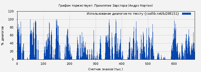 Использование диалогов по тексту книги № 288151: Грифон торжествует. Проклятие Зарстора (Андрэ Нортон)