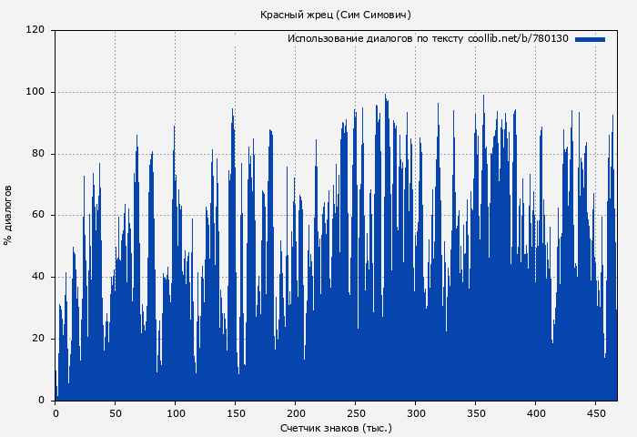 Использование диалогов по тексту книги № 780130: Красный жрец (Сим Симович)