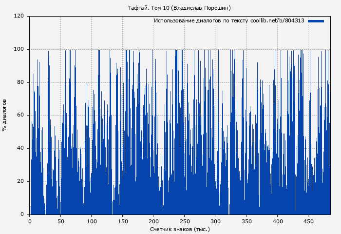 Использование диалогов по тексту книги № 804313: Тафгай. Том 10 (Владислав Порошин)