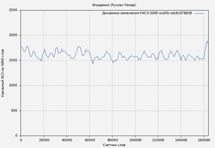 Удельный АСЗ-3000 книги № 678839: Эпидемия (Руслан Темир)
