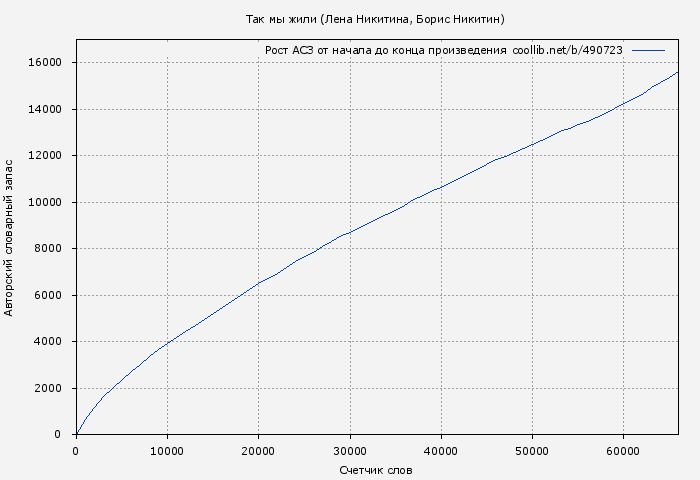 Рост АСЗ книги № 490723: Так мы жили (Лена Никитина)