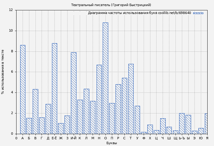 Диаграма использования букв книги № 698640: Театральный писатель (Григорий Быстрицкий)