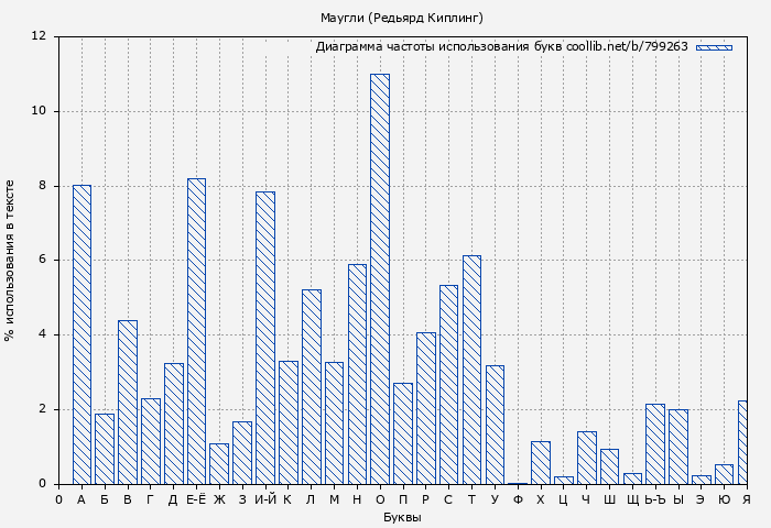 Диаграма использования букв книги № 799263: Маугли (Редьярд Киплинг)