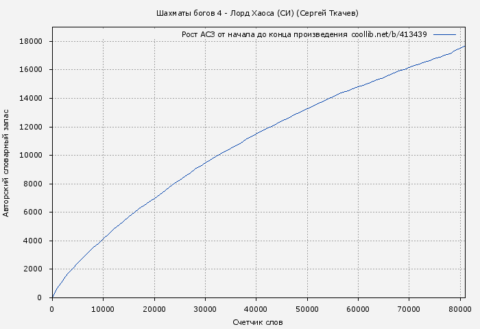 Рост АСЗ книги № 413439: Шахматы богов 4 - Лорд Хаоса (СИ) (Сергей Ткачев)