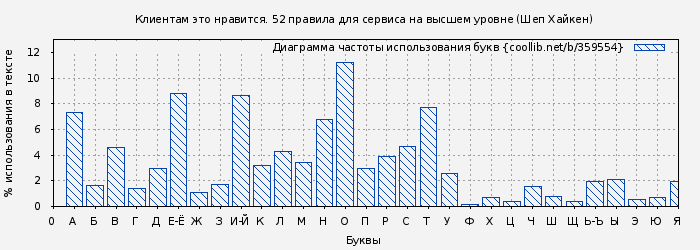 Диаграма использования букв книги № 359554: Клиентам это нравится. 52 правила для сервиса на высшем уровне (Шеп Хайкен)