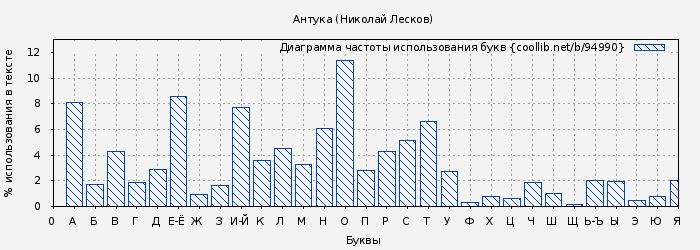 Диаграма использования букв книги № 94990: Антука (Николай Лесков)