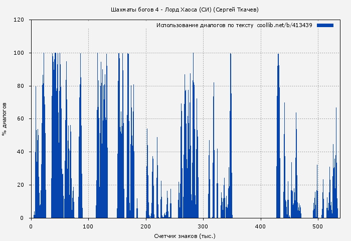 Использование диалогов по тексту книги № 413439: Шахматы богов 4 - Лорд Хаоса (СИ) (Сергей Ткачев)