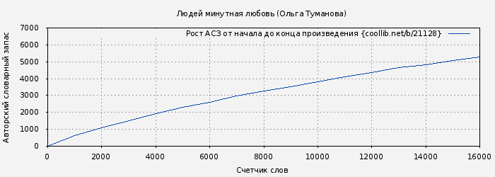 Рост АСЗ книги № 21128: Людей минутная любовь (Ольга Туманова)