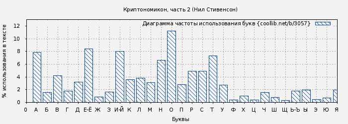 Диаграма использования букв книги № 3057: Криптономикон, часть 2 (Нил Стивенсон)
