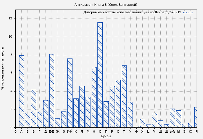 Диаграма использования букв книги № 678919: Антидемон. Книга 8 (Серж Винтеркей)