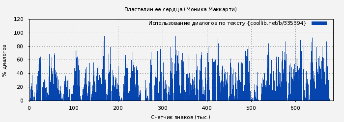 Использование диалогов по тексту книги № 335394: Властелин ее сердца (Моника Маккарти)