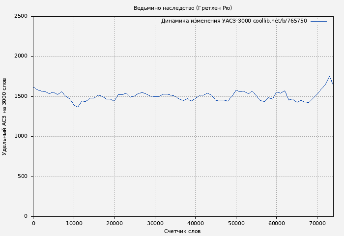 Удельный АСЗ-3000 книги № 765750: Ведьмино наследство (Гретхен Рю)