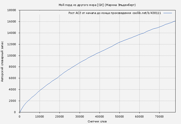 Рост АСЗ книги № 438111: Мой лорд из другого мира (Марина Эльденберт)